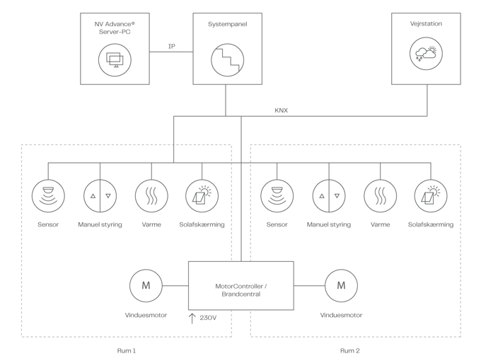 NV Advance Systemdiagram DAN